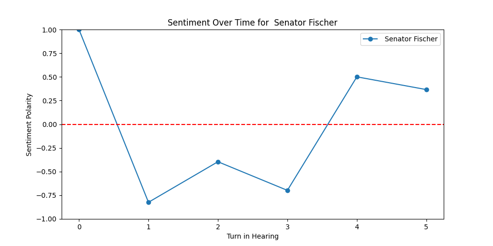 Sentiment Over Time for  Senator Fischer